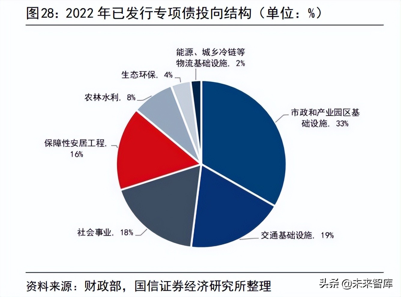 建筑工程行業(yè)專題：基建增速回落的原因與展望